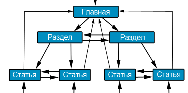 Внутренняя перелинковка страниц сайта