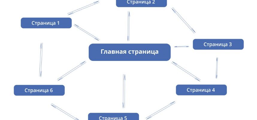 Внутренняя перелинковка страниц сайта
