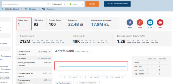 Аудит ссылочной массы в сервисе Ahrefs