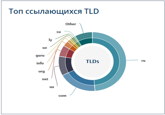 Аудит ссылочной массы в сервисе Ahrefs