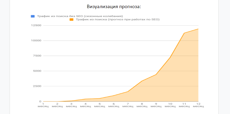 Этапы жизненного цикла сайта