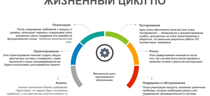 Этапы жизненного цикла сайта